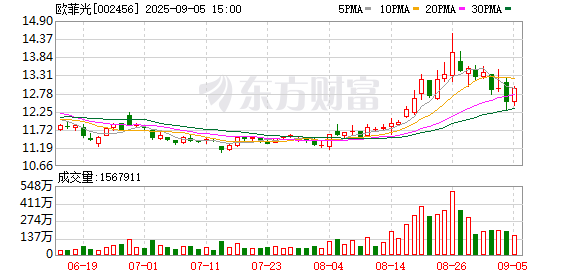 掌上策略 欧菲光：公司无逾期担保事项