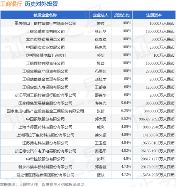 杨方配资 工商银行（601398.SH）新增一起对外投资，被投资公司为神马实业股份有限公司