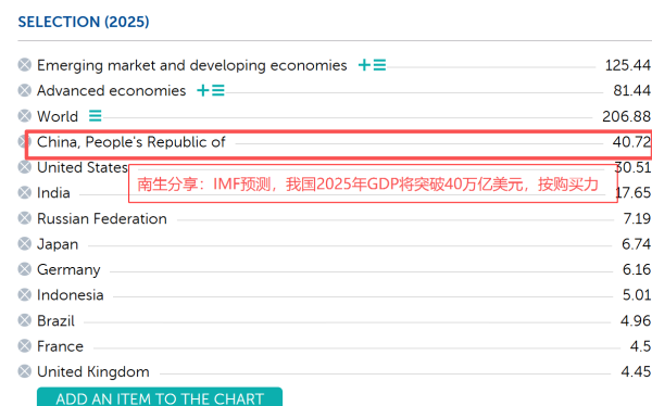 新富策略 今年，我国GDP预计会突破40万亿美元！那美、印、俄、日等国呢？