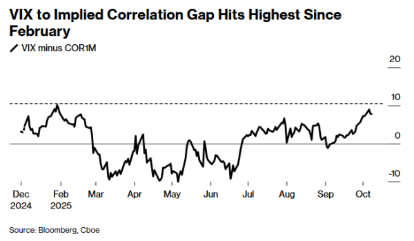 汇巨福配资 美股泡沫隐忧加剧 科技巨头财报公布前夕交易员为AI行情降温“买保险”